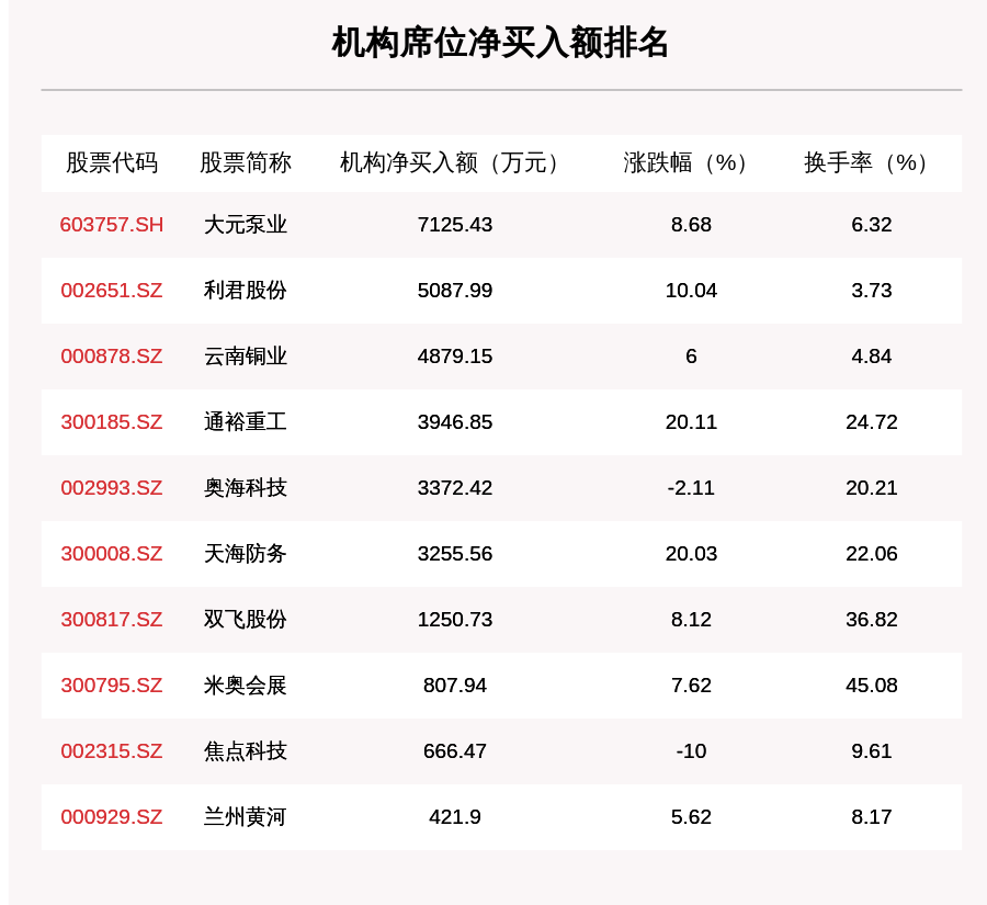 9月7日龙虎榜解析:云南铜业,通裕重工,越秀金控等上榜,这28只个股被