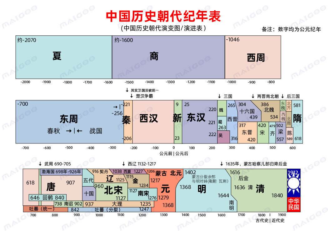 中国历史朝代顺序的顺口溜快速背诵口诀有哪些?