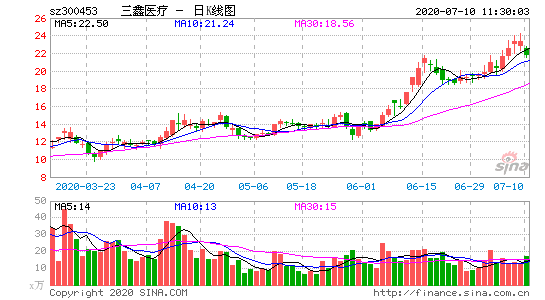 三鑫医疗发布预增公告,个股行情走向