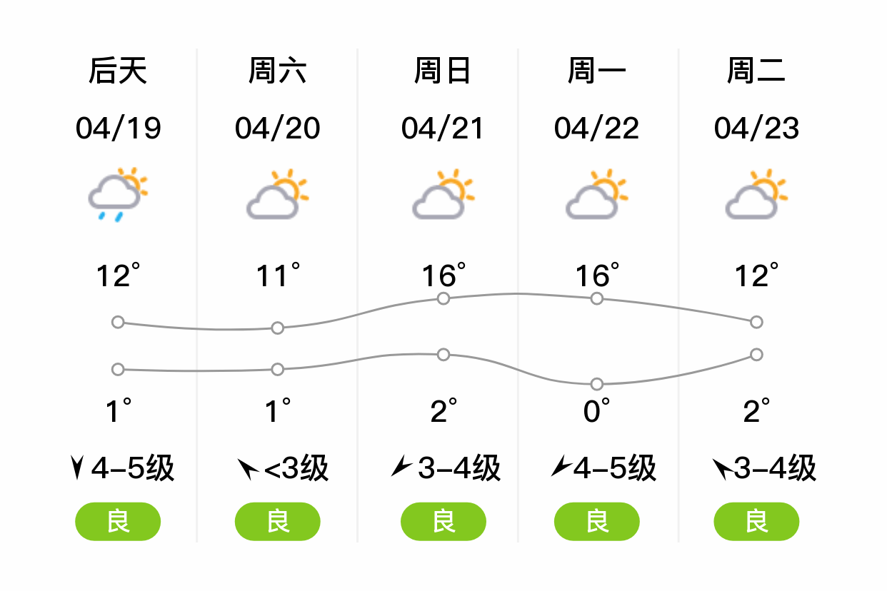 「张家口张北」明日(4/18),多云,5~21℃,南风4~5级,空气质量优