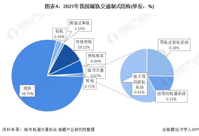 2022年中国城市轨道交通行业发展现状及市场结构分析 运营线路总长度