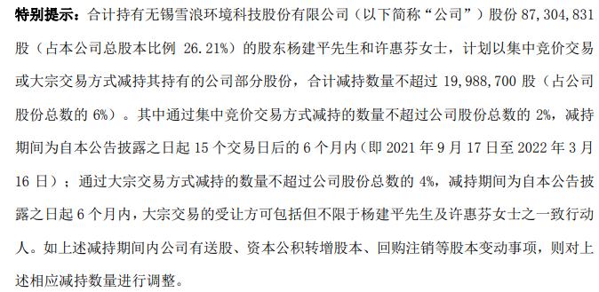 雪浪环境2名股东合计拟减持不超1998.