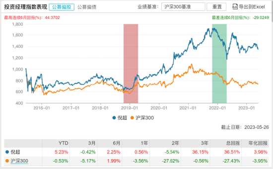 「新基」金鹰景气驱动一年持有发行:三十亿经理倪超掌舵 投资表现近