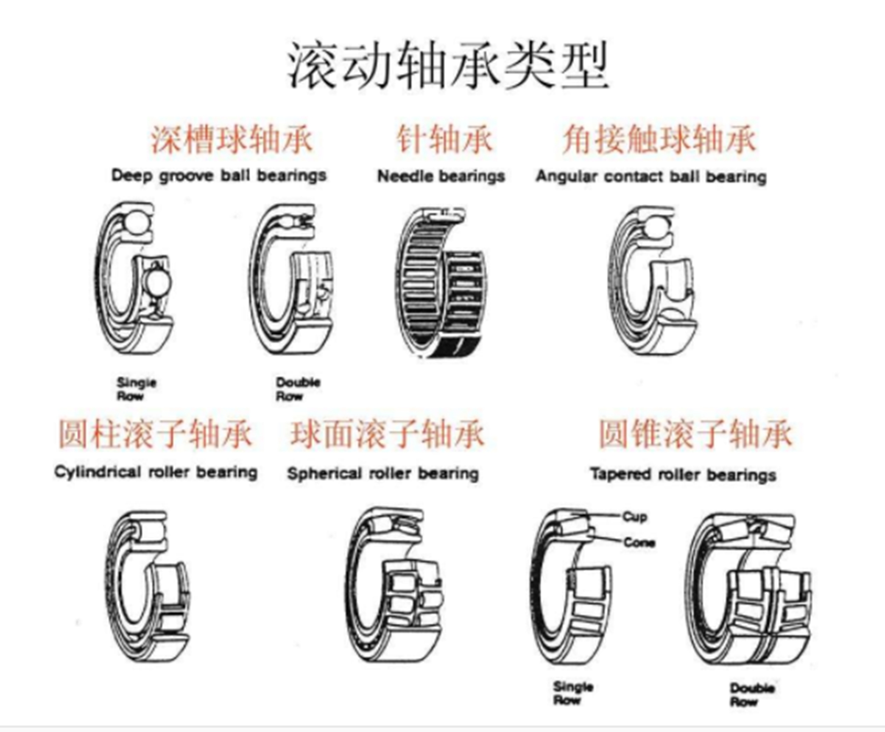 滚动轴承的识别