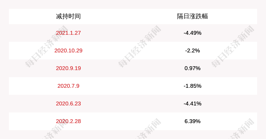 陕西建工:刘纯权减持计划完成,减持股份数量25万股