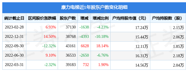 康力電梯(002367)2月28日股東戶數3.71萬戶,較上期減少4.23%