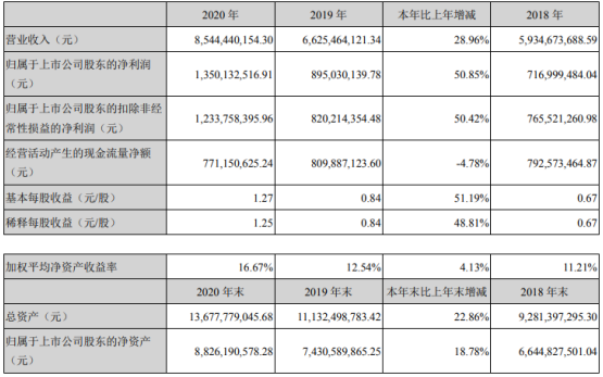 巨星科技2020年净利13.5亿增长51:董事长仇建平薪酬93万