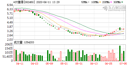 爆雷!债券市场信批违规康德新再被立案