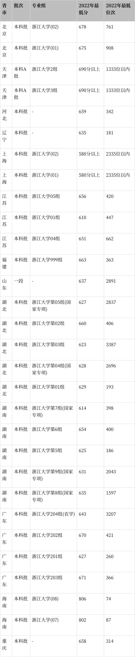 浙江大学2022年各省(区,市)录取分数线