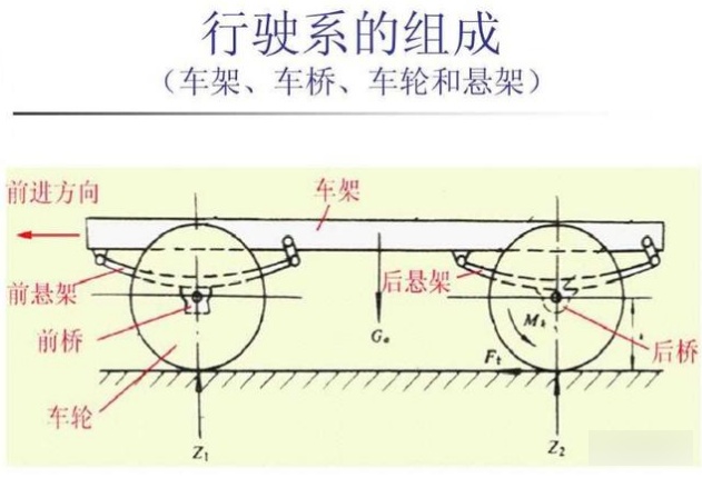 行驶系统组成是什么