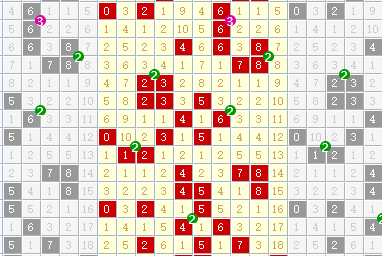片面角度看福彩3d从组选走势图确认组三状态