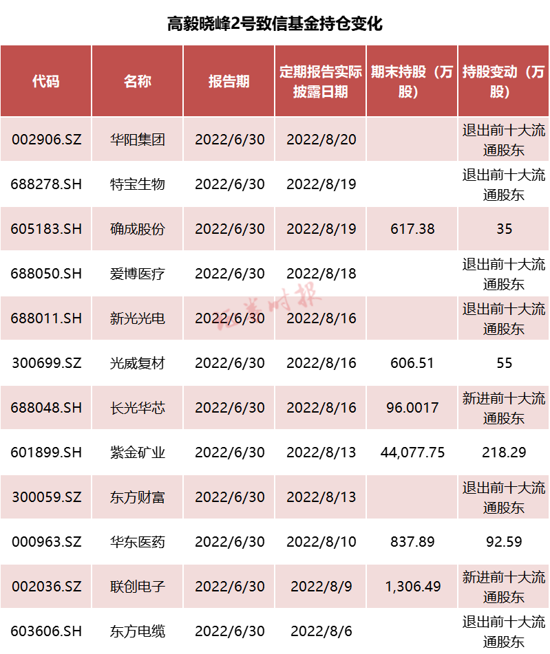 头部私募最新持仓曝光高毅大幅调仓减持多股景林重阳宁泉重仓股浮现