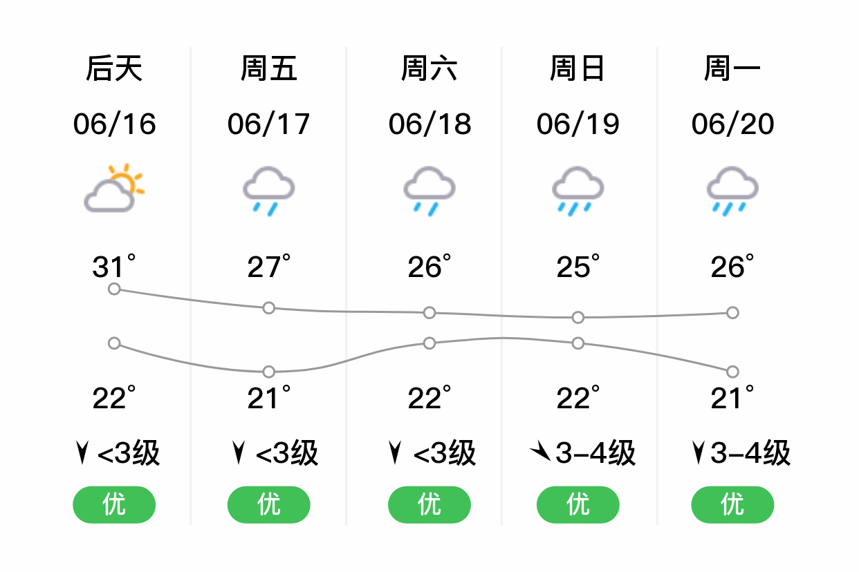 「抚州资溪」明日(6/15),晴,18~31℃,西北风 3级,空气质量优