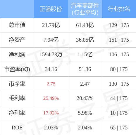 异动快报:正强股份(301119)4月29日9点41分封涨停板