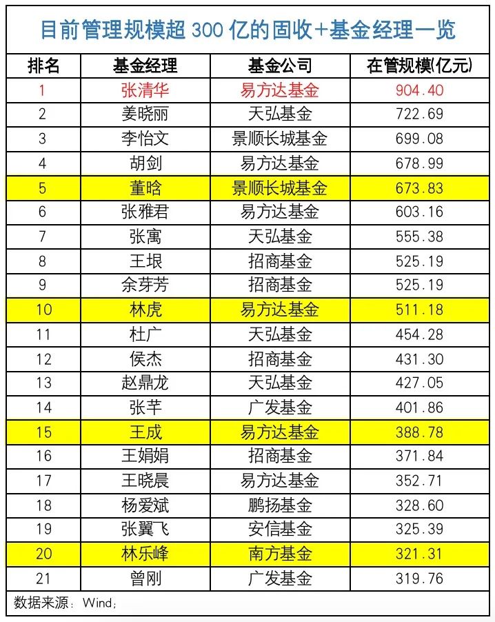 固收投資領域基金經理管理規模排名揭曉!這100人,掌管超40000億