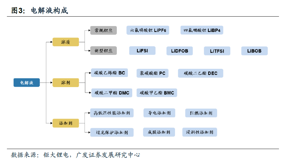 六氟磷酸锂产业链图片