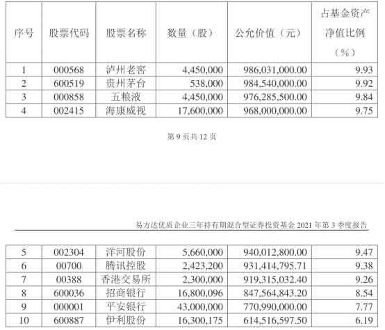 缩水287亿 张坤险守千亿规模 蓝筹精选上演大减持 优质精选"颠覆式"