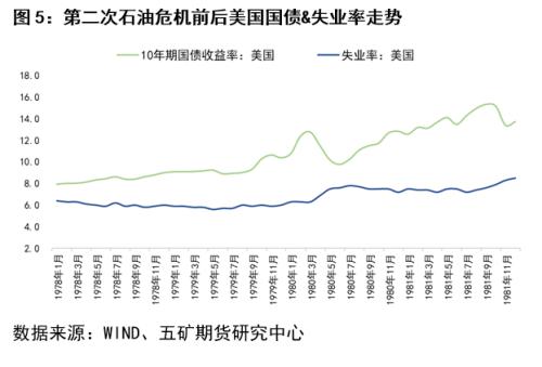 第三次石油危机前,美国制造业pmi温和走高,工业生产指数小幅负增长
