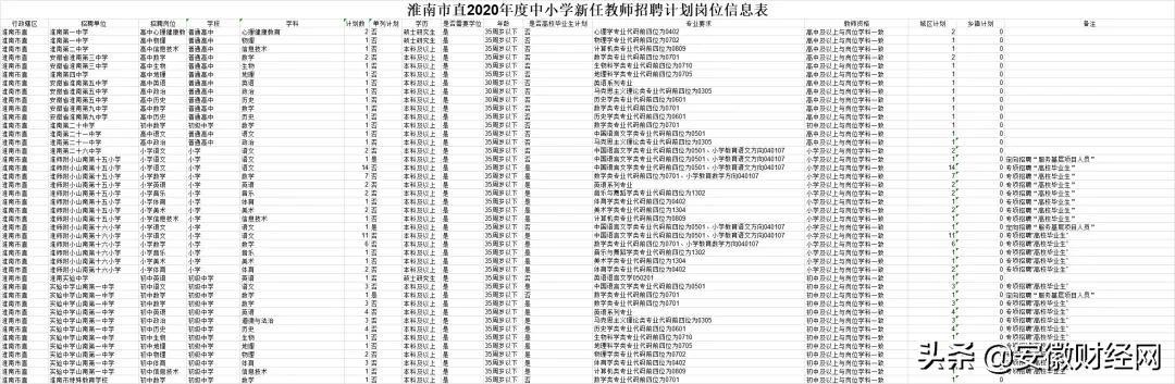 淮南公开招聘中小学教师98人(附岗位表)