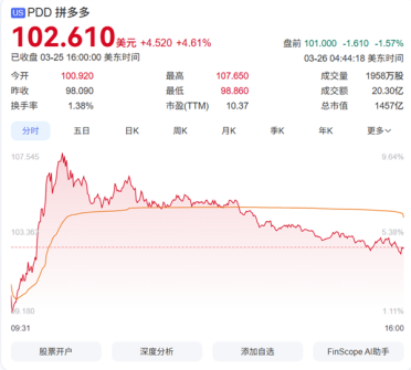 拼多多新战略震撼行业！拟投入1000亿实施 股价一度大涨10%