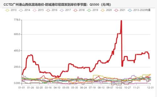 动力煤：煤价离常年均价还有一段路