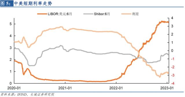 长城宏观2023年全国gdp增速目标或在55以上