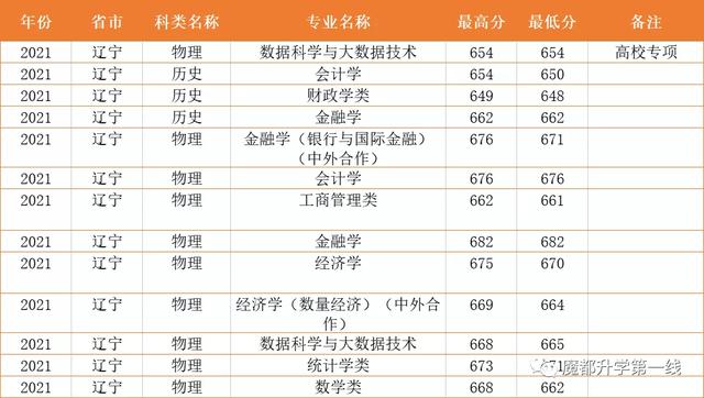 上海财经大学最好的专业(2022年土木工程专业全国排名)