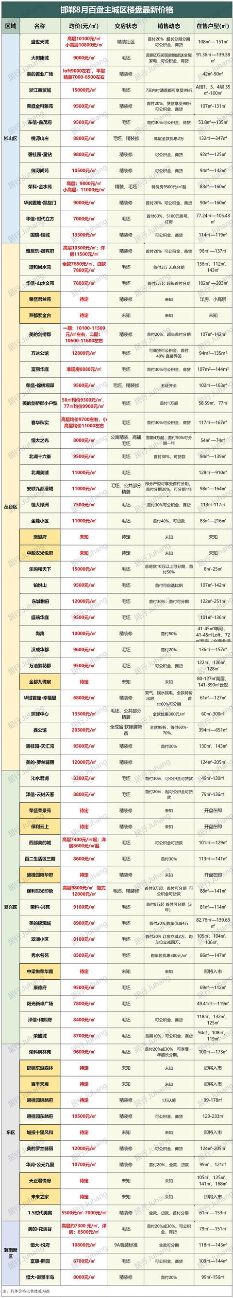 邯鄲主城區近80盤最新房價曝光,現在買套房要多少錢