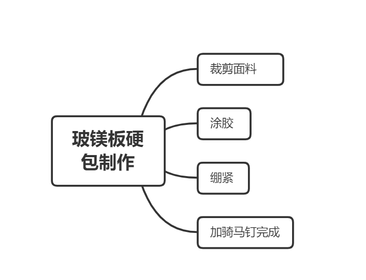 硬包基础制作过程图解图片