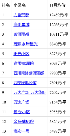 11月西宁哪里的房子有潜力?看城西区海湖新区房价走势