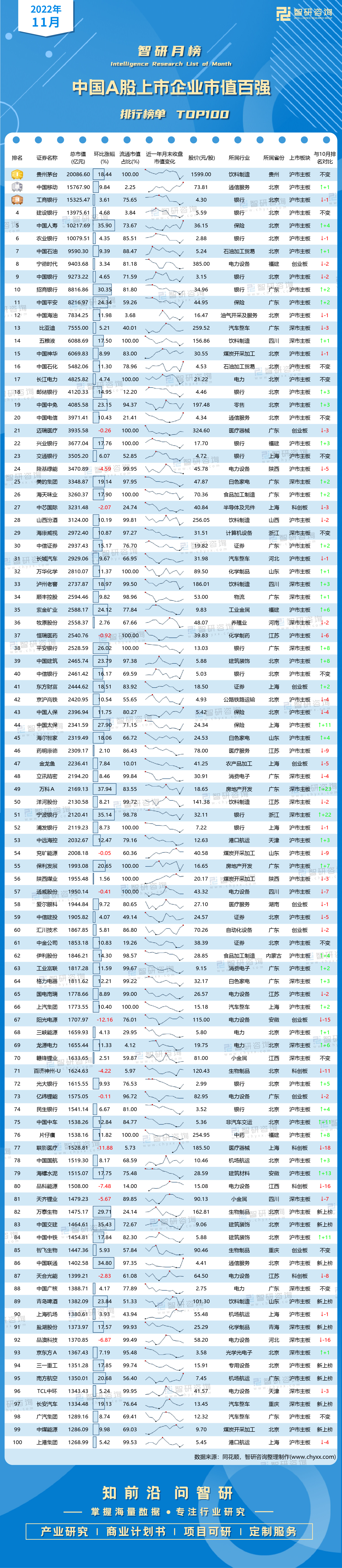 2022年11月中國a股上市企業市值百強排行榜(附月榜top100詳單)