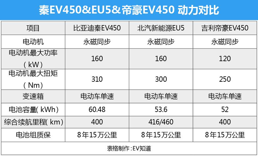 北汽新能源eu5配置参数图片