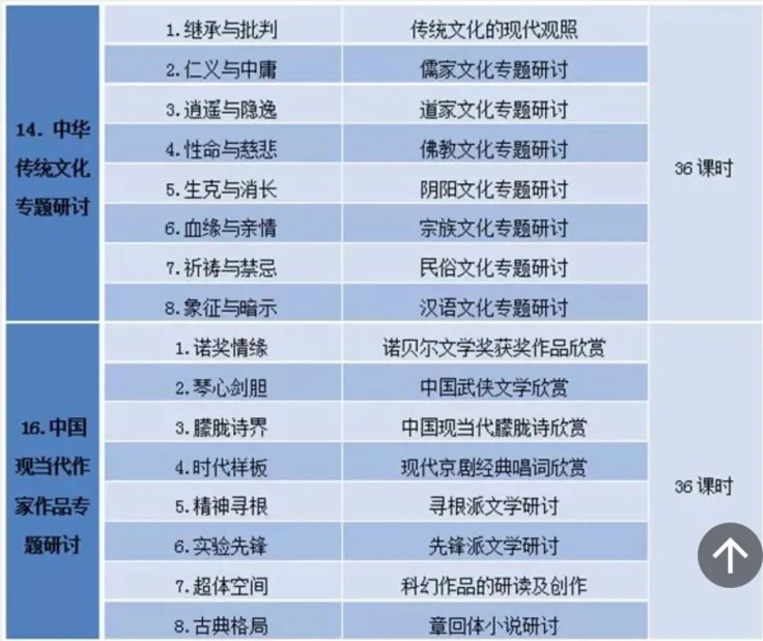 高中语文新课改18个学习任务群119个学习专题分别是指什么?