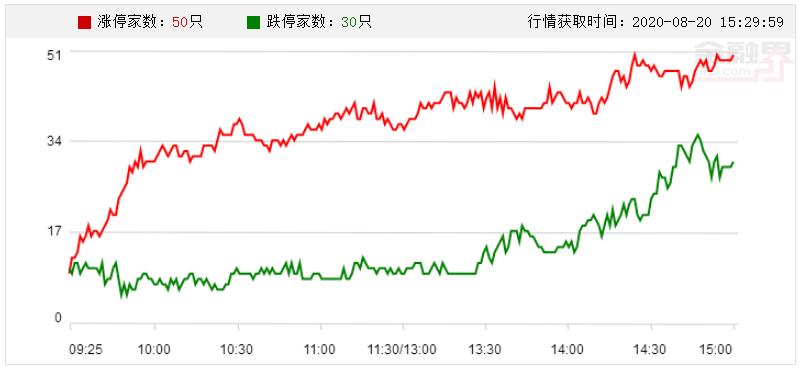 涨停复盘:数字货币板块逆市大涨 经纬辉开24天13板表现强势