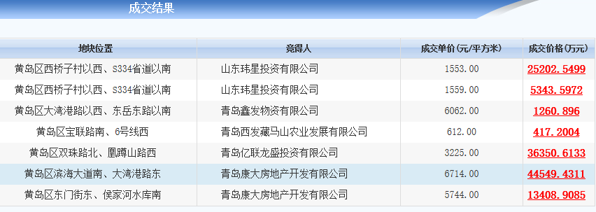 龙湖&亿联|康大|双星等获得西海岸43万㎡商住地,最高楼板价6714元㎡