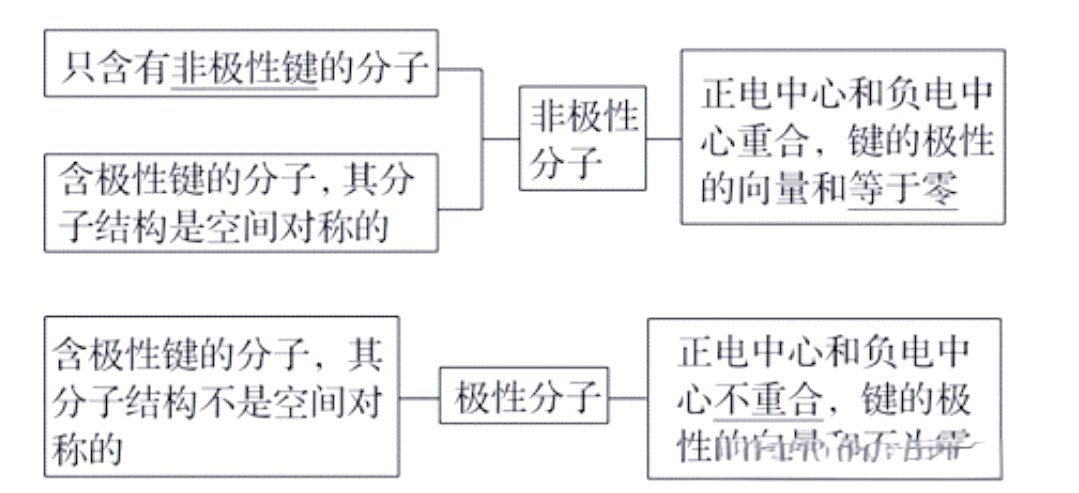 极性分子与非极性分子,高中化学怎么判断极性非极性 极性分子与非极性分子,高中化学怎么判断极性非极性