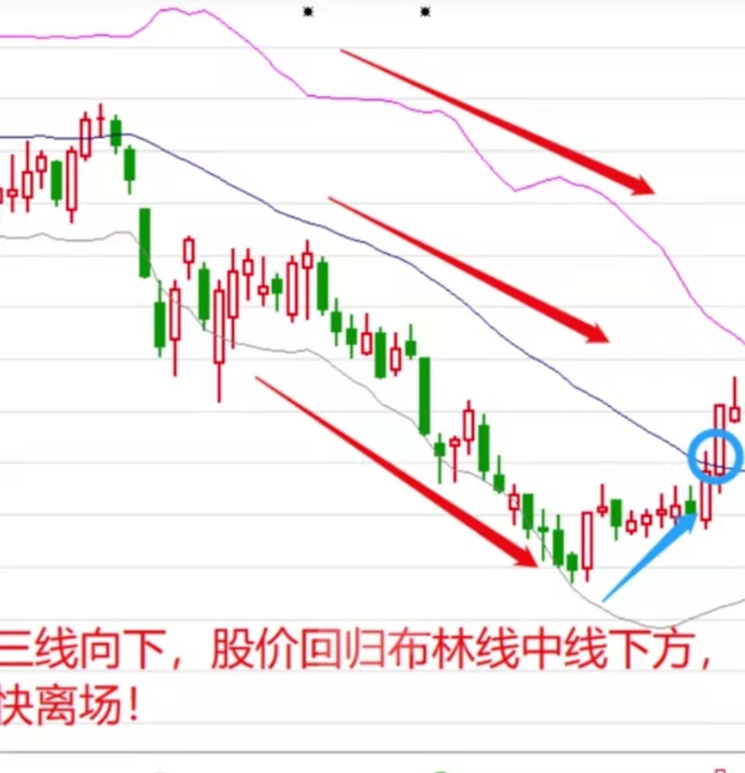 布林线6大用法 你知道吗?