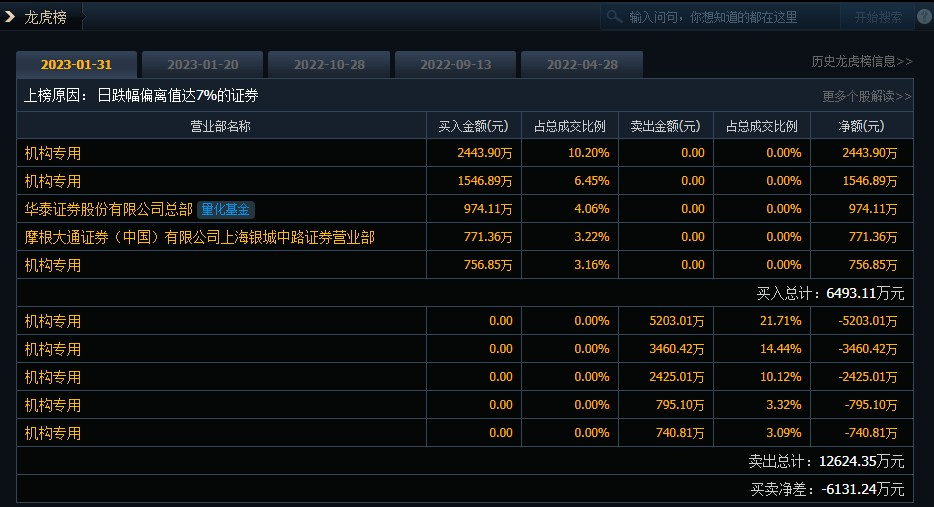 頂點軟件今日跌7.61% 五機構淨賣出1.26億元