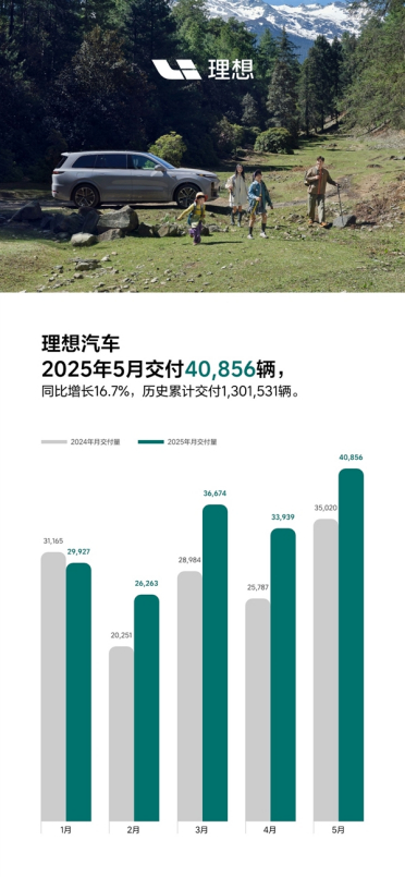 理想L6焕新版卖爆 2分钟交付一台！理想5月交付40856辆 重回4万大关