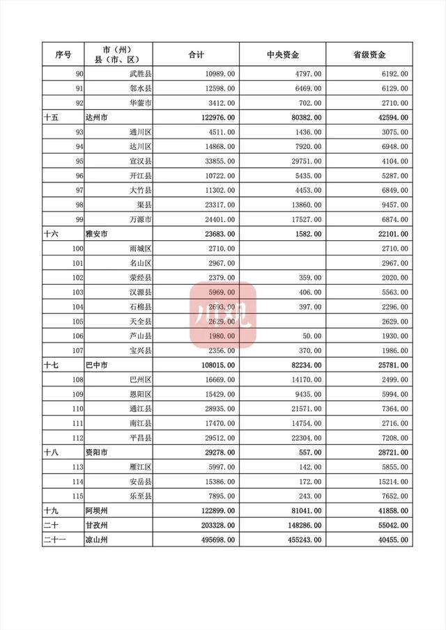 從資金分配數額來看甘孜州在21市州中排名前五四川省鄉村振興局四川省