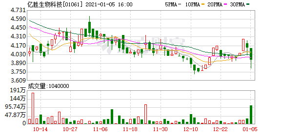 亿胜生物科技(01061.hk)1月5日回购5000股
