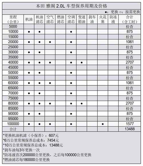 2016款雅阁保养手册图片