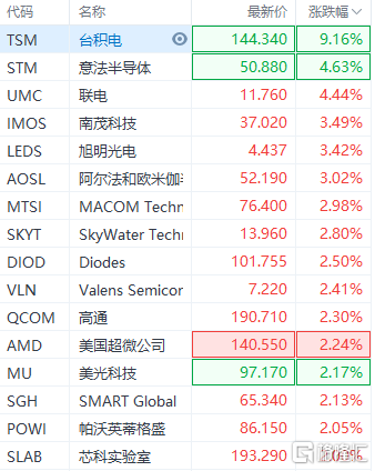 美股半導體股全線上漲,臺積電漲9%