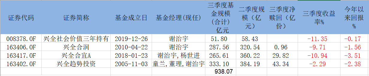表:谢治宇在管四只基金业绩及规模明细       