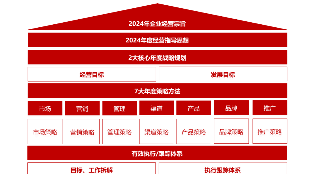 全面了解公司战略屋:一张图解析战略框架的多个层面