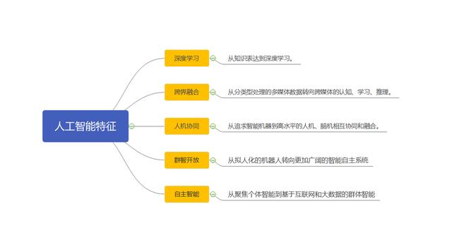 用思维导图认识人工智能的基本概念