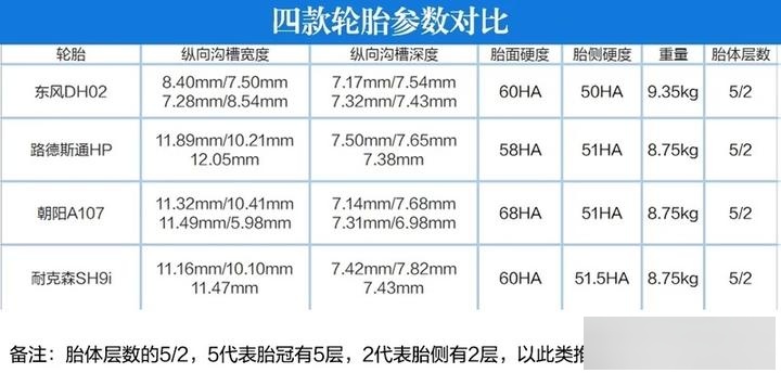 经济家用首选 测试四款205/55r16轮胎