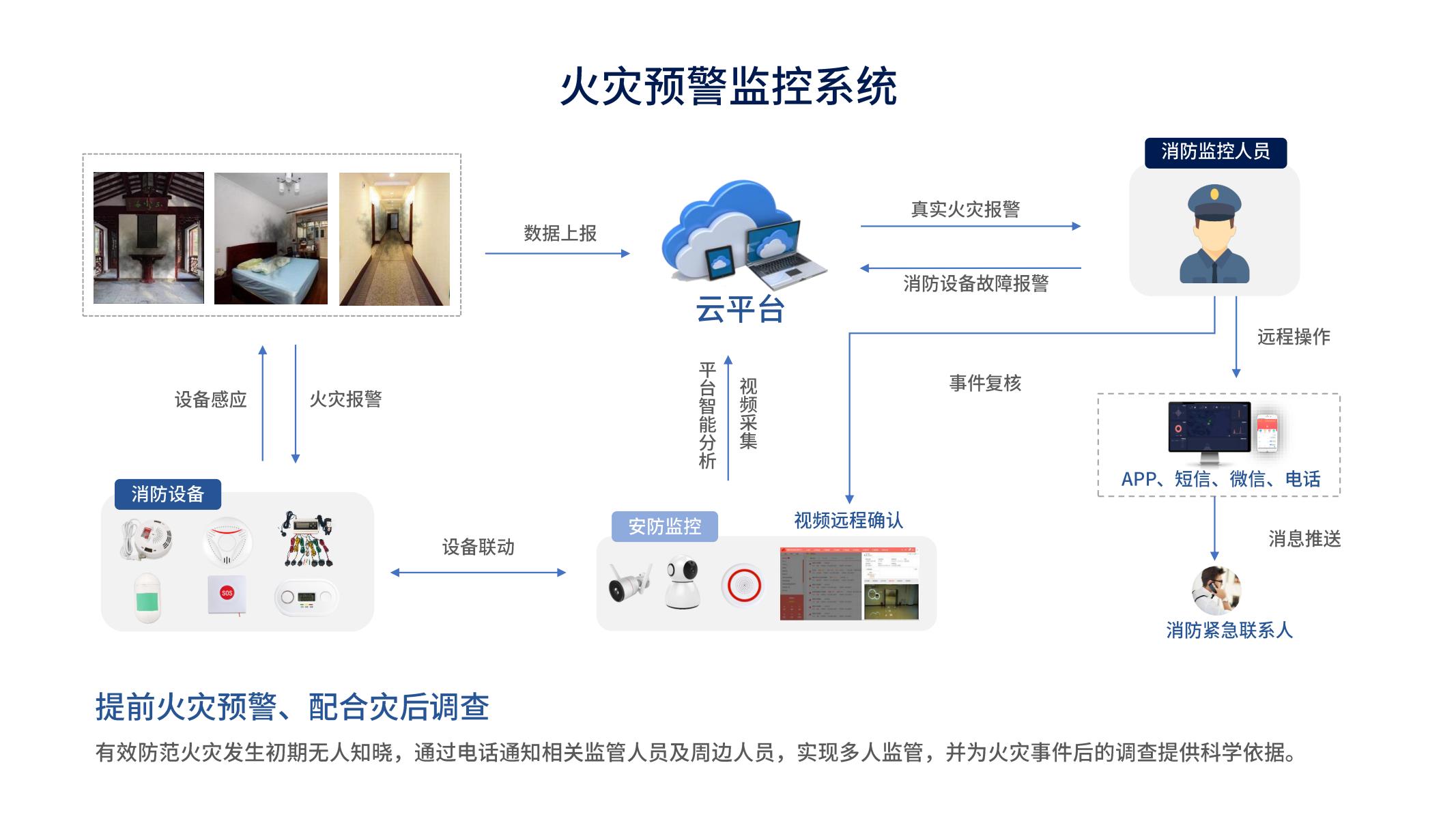 智慧消防解决方案