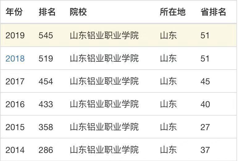 山東鋁業職業學院排名第幾學費多少?具體地址在哪宿舍條件如何?