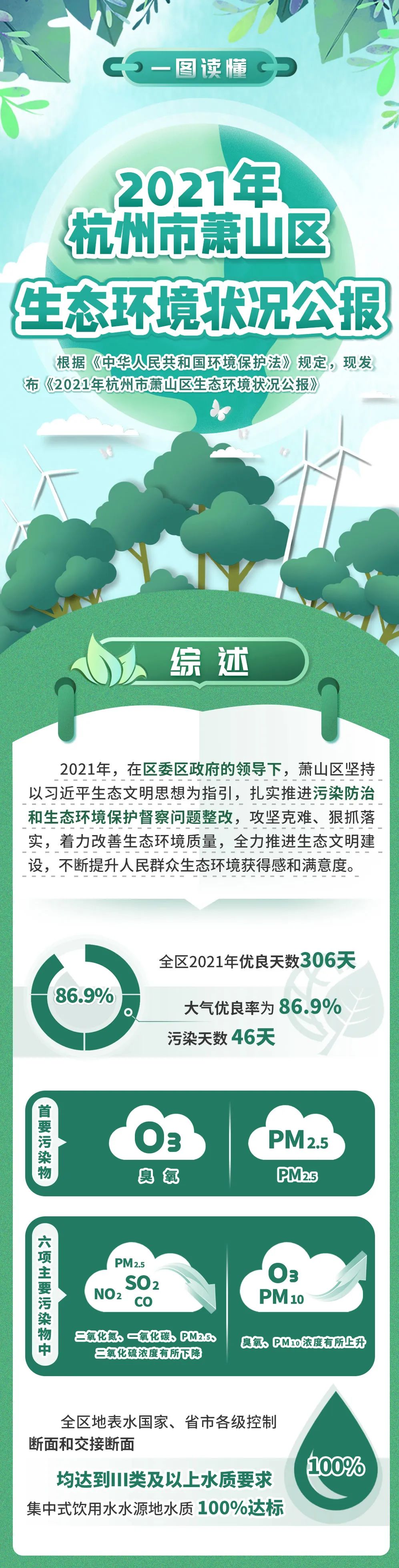 6·5世界环境日 | 一图了解2021年萧山区生态环境状况